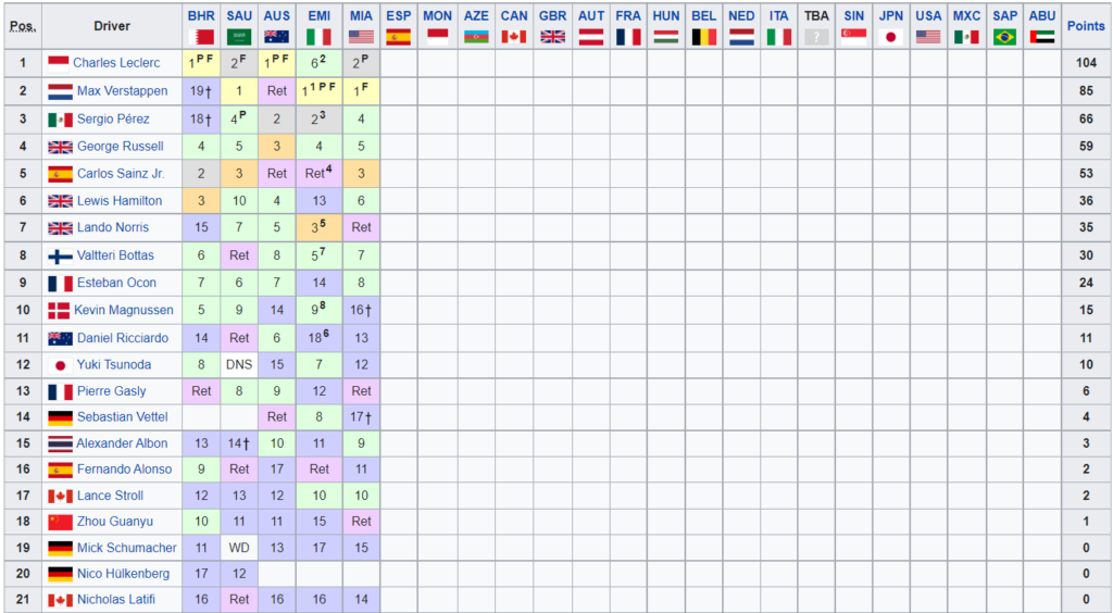 Classifica Mondiale Piloti F1 2022 - Miami