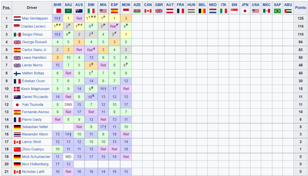 Classifica Mondiale Piloti F1 2022 - Monaco