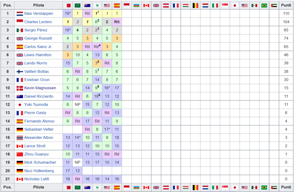 Classifica Mondiale Piloti F1 2022 - Spagna
