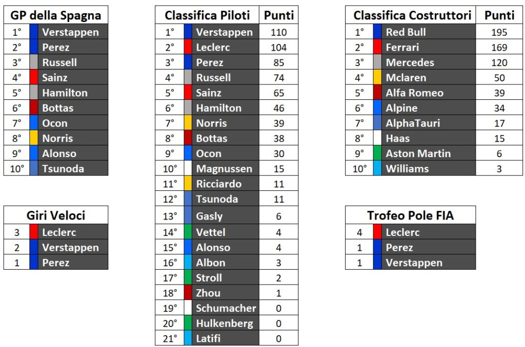 Classifica Mondiale Piloti e Costruttori dopo il Gp di Spagna F1 2022