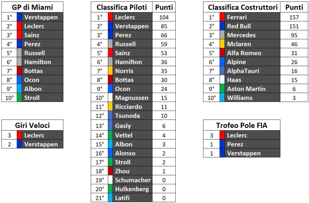 F1, Gp Spagna: Le classifiche