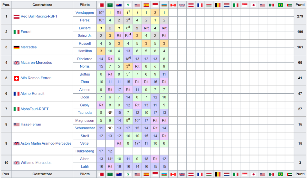 Classifica Mondiale Costruttori F1 2022 - Azerbaijan