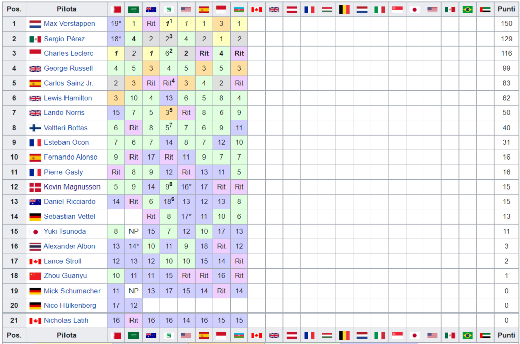 Classifica Mondiale Piloti F1 2022 - Azerbaijan