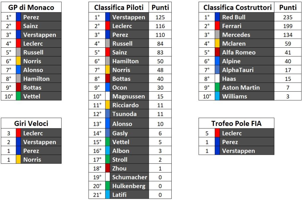 Classifica Mondiale Piloti e Costruttori F1 2022