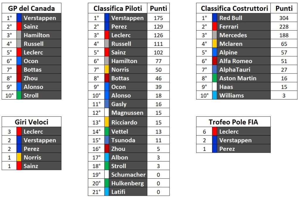 Classifica Mondiale F1: Piloti e Costruttori