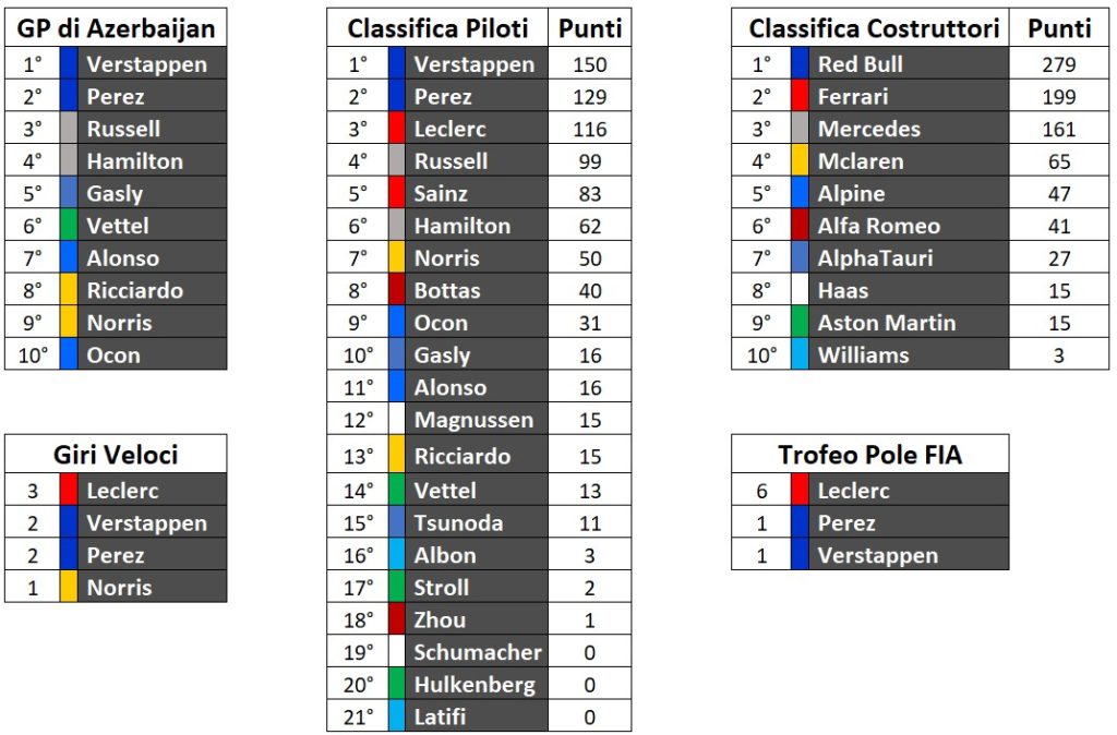 Classifiche Mondiali Piloti e Costruttori, prima del Gp de Canada F1 2022