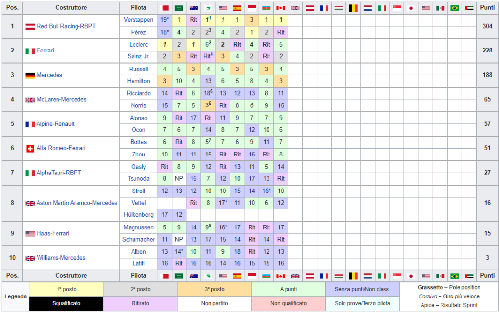classifica mondiale costruttori F1 2022 - Canada