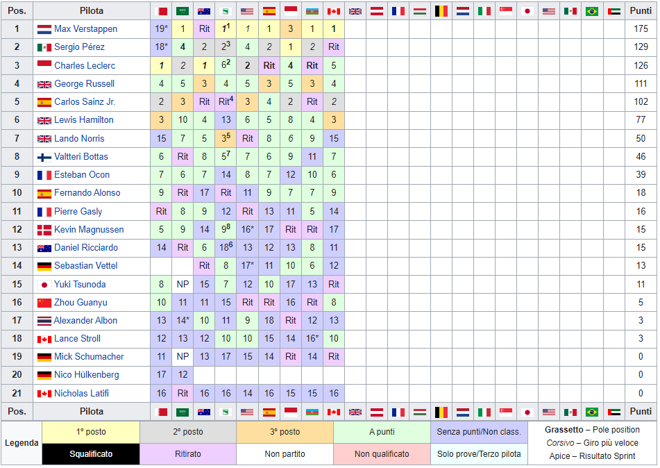 classifica mondiale piloti F1 2022 - Canada