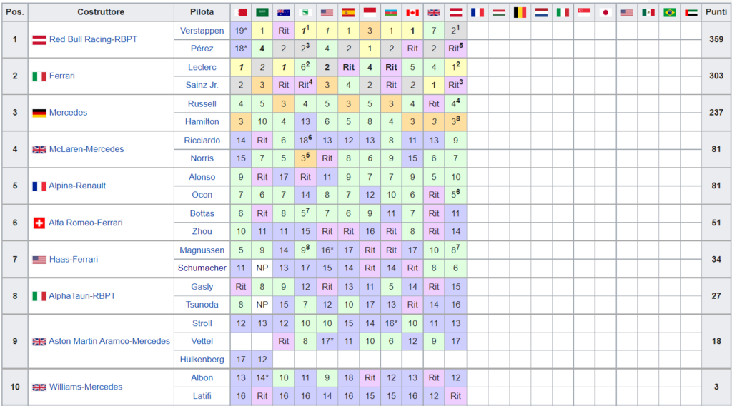 Classifica Mondiale Costruttori F1 2022 - Austria -
