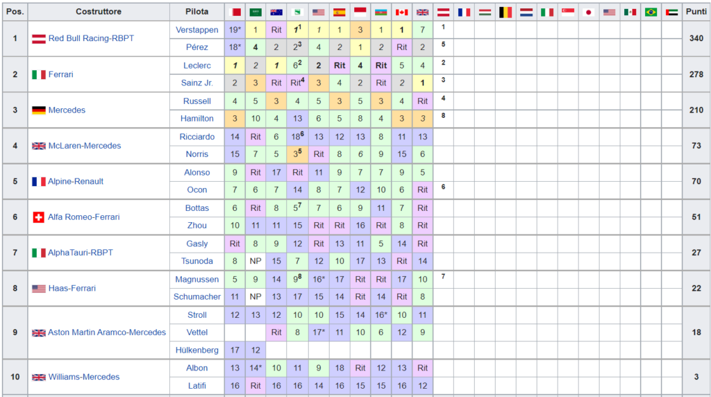 Classifica Mondiale Costruttori F1 2022 - Austria