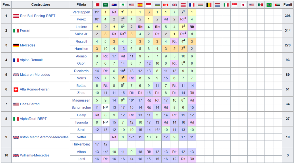 Classifica Mondiale Costruttori F1 2022 - Francia