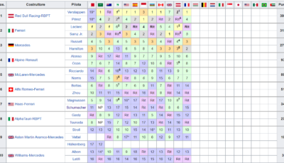 Classifica Mondiale Costruttori F1 2022 - Francia