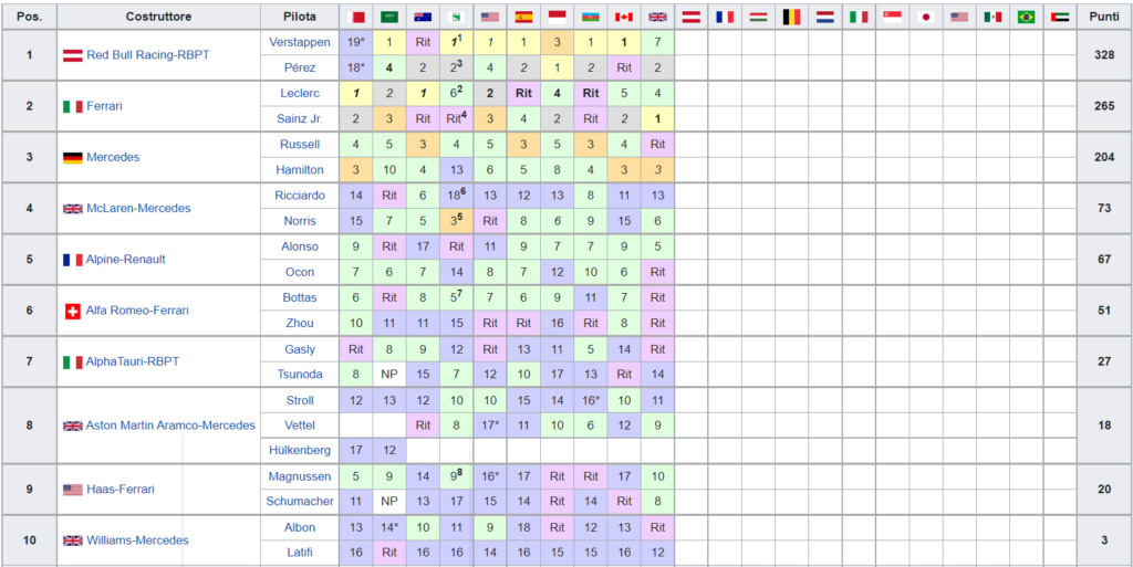 Classifica Mondiale Costruttori F1 2022 - Gran Bretagna