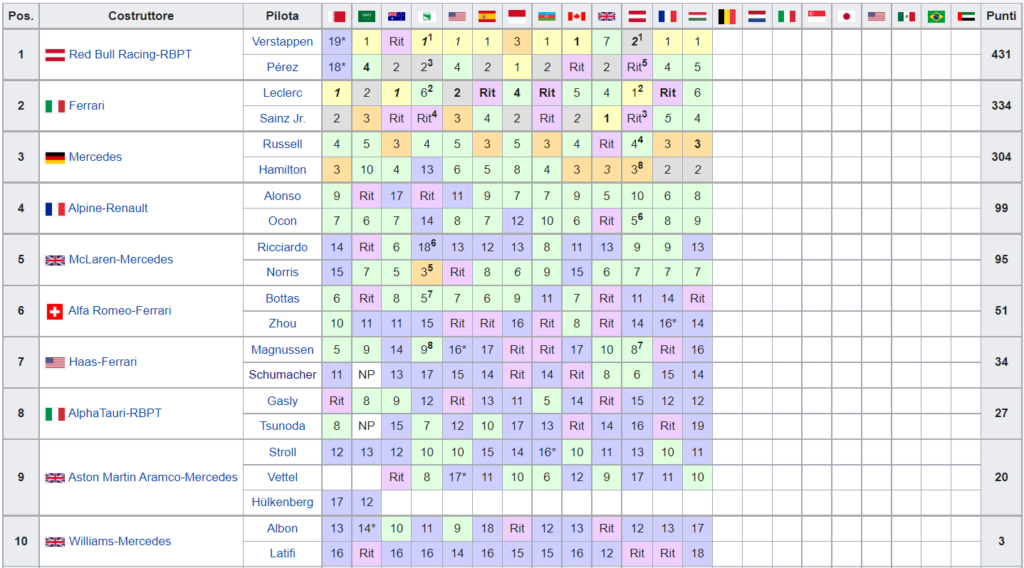 Classifica Mondiale Costruttori F1 2022 - Ungheria
