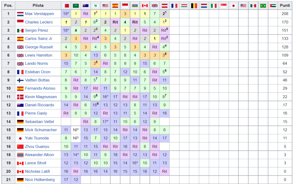 Classifica Mondiale Piloti F1 2022 - Austria -