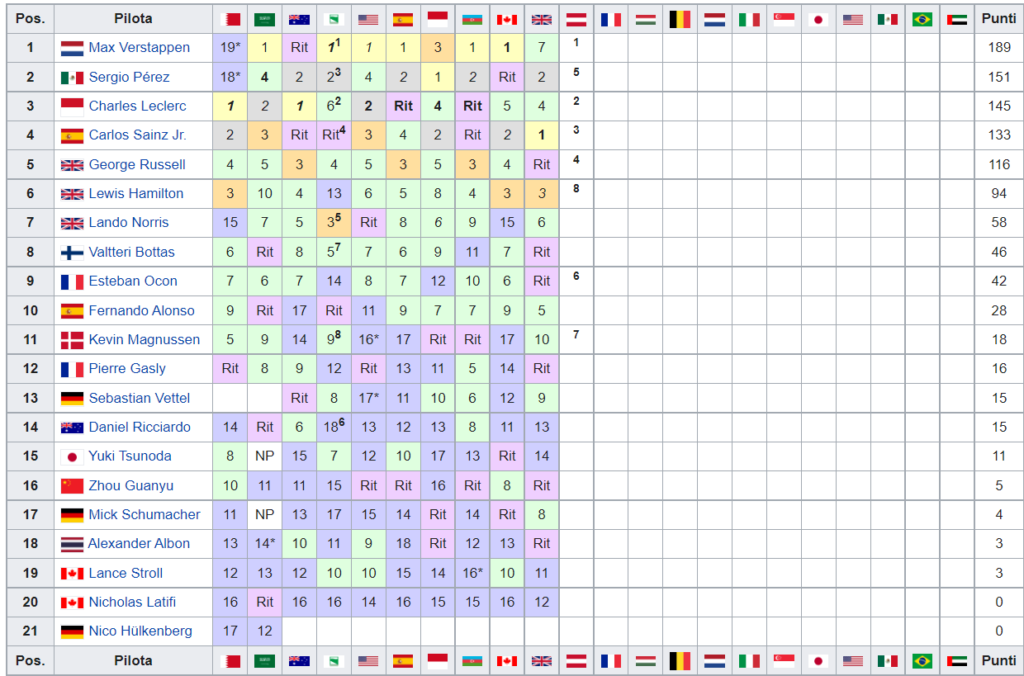 Classifica Mondiale Piloti F1 2022 - Austria