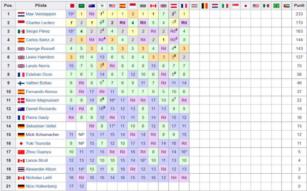 Classifica Mondiale Piloti F1 2022 - Francia