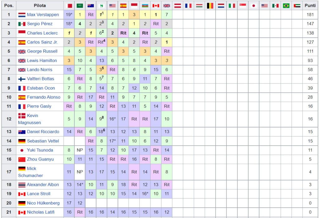 Classifica Mondiale Piloti F1 2022 - Gran Bretagna