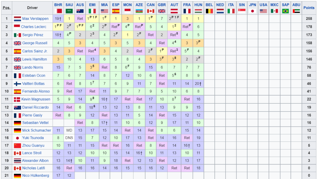 Classifica Mondiale Piloti F1 2022 - Ungheria