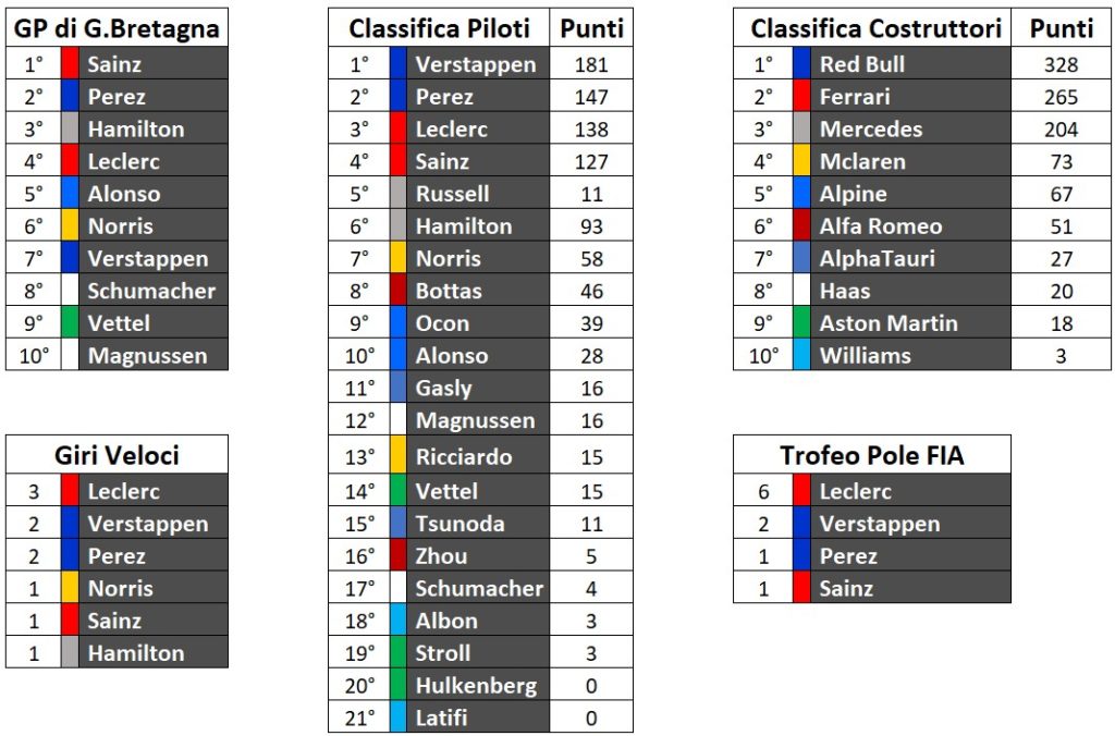 Classifiche F1 2022: piloti e costruttori