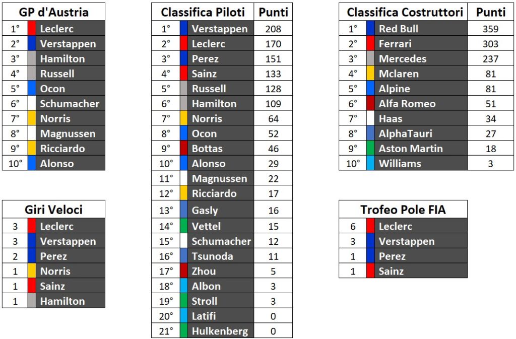 Classifica F1 2022: piloti e costruttori