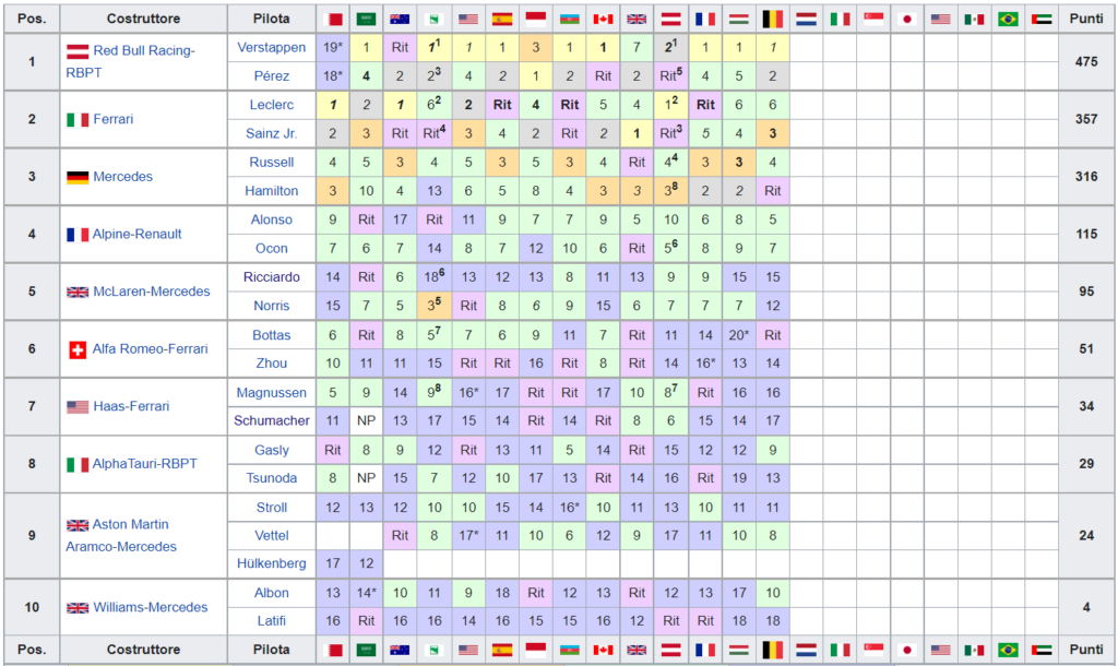 Classifica Mondiale Costruttori F1 2022 - Belgio