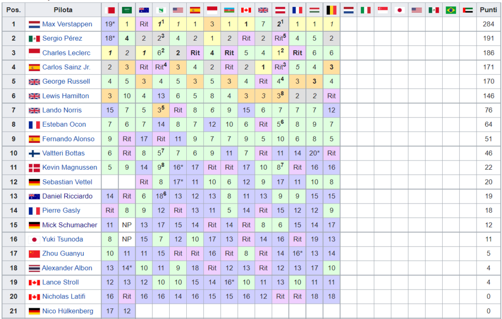 Classifica Mondiale Piloti F1 2022 - Belgio