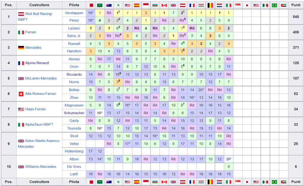 Classifica Mondiale Costruttori F1 2022 - Italia_Monza