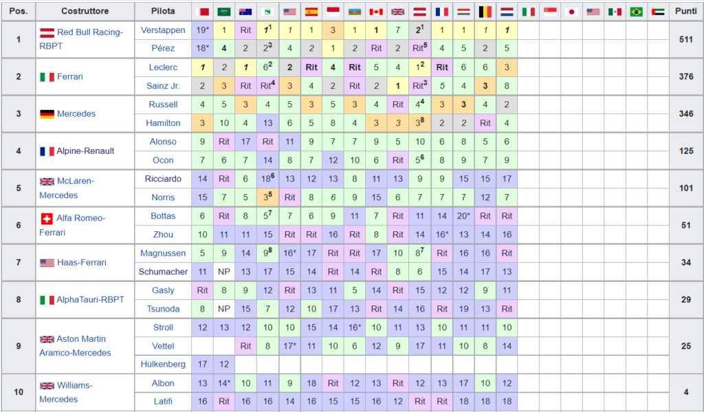 Classifica Mondiale Costruttori F1 2022 - Olanda