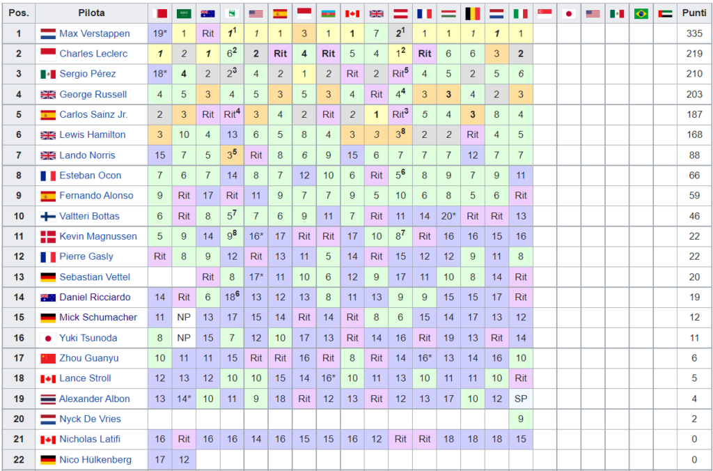 Classifica Mondiale Piloti F1 2022 - Italia_Monza