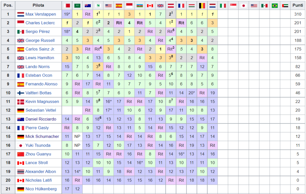 Classifica Mondiale Piloti F1 2022 - Olanda