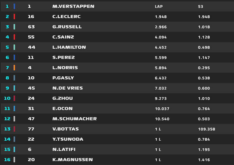 F1, Gp Italia ordine di arrivo
