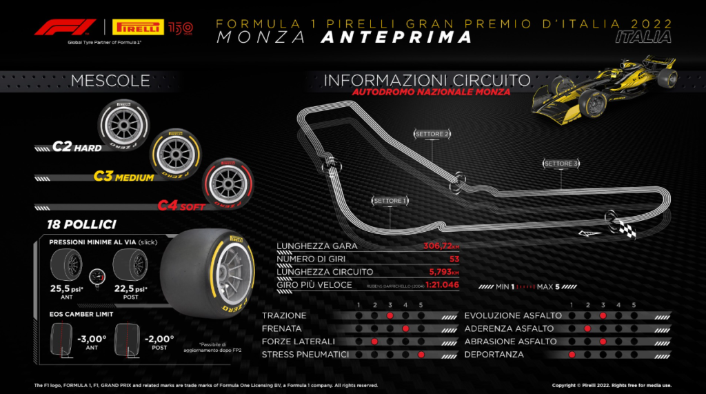 Pirelli F1, Monza Gp
