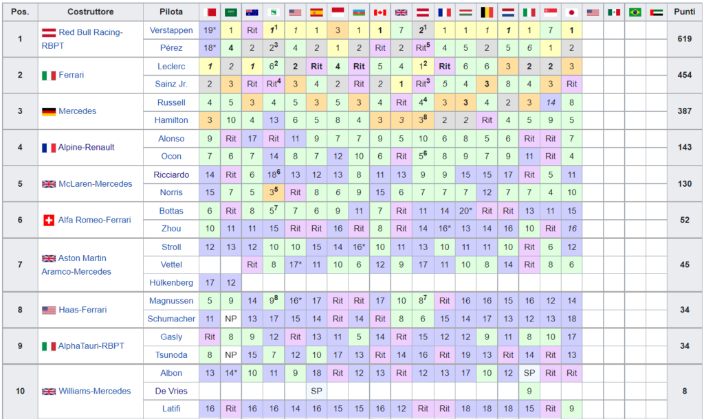 Classifica Mondiale Costruttori F1 2022 - Giappone