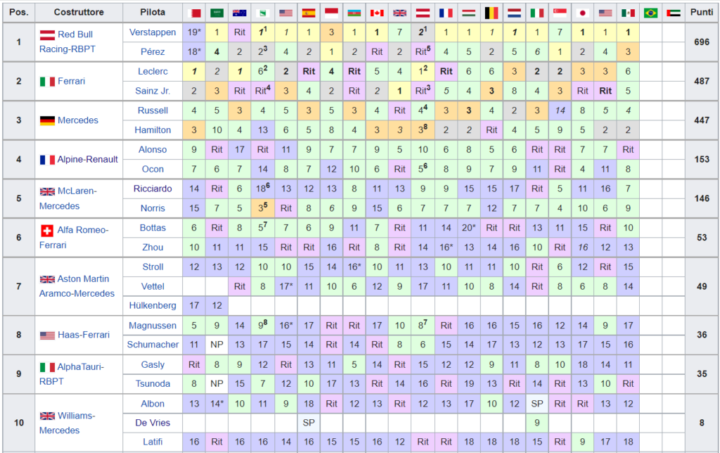 Classifica Mondiale Costruttori F1 2022 - Messico