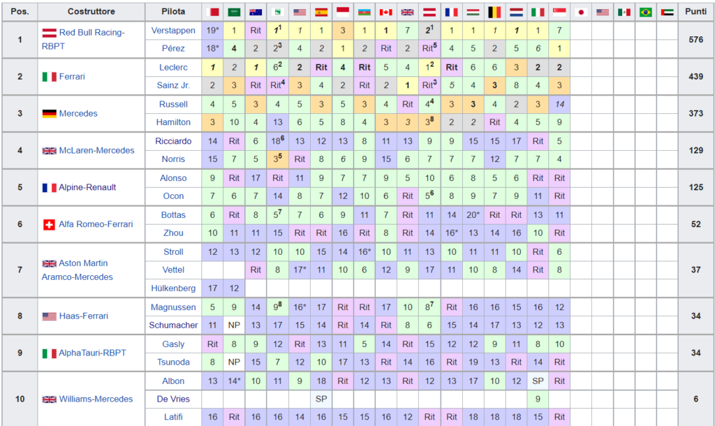 Classifica Mondiale Costruttori F1 2022 - Singapore