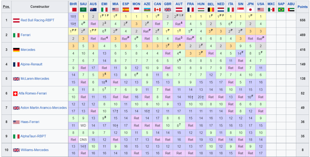 Classifica Mondiale Costruttori F1 2022 - USA