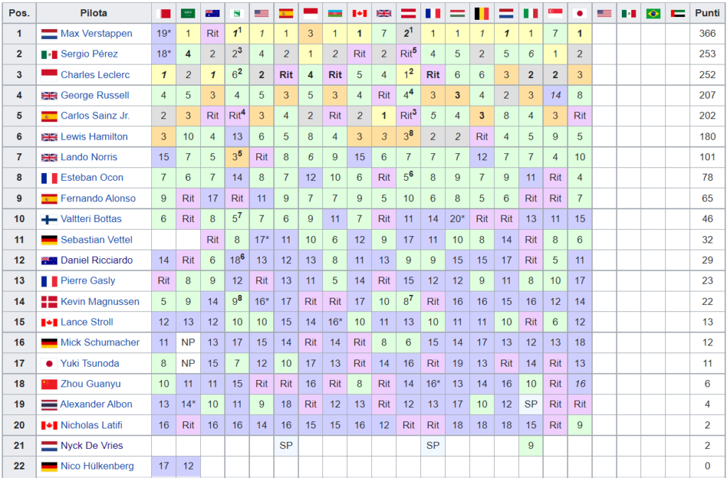 Classifica Mondiale Piloti F1 2022 - Giappone