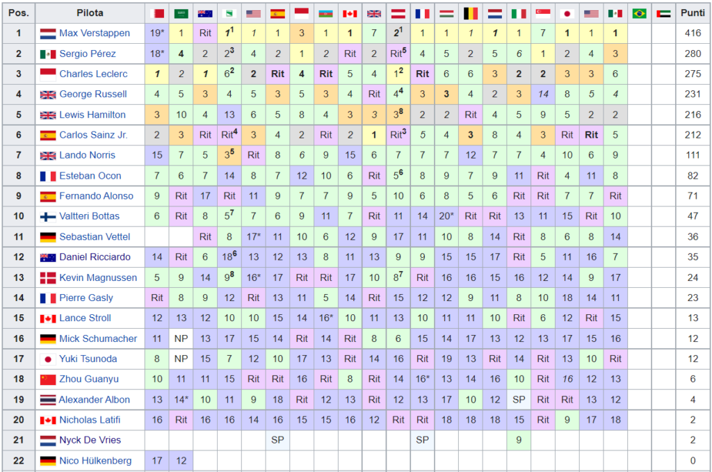 Classifica Mondiale Piloti F1 2022 - Messico