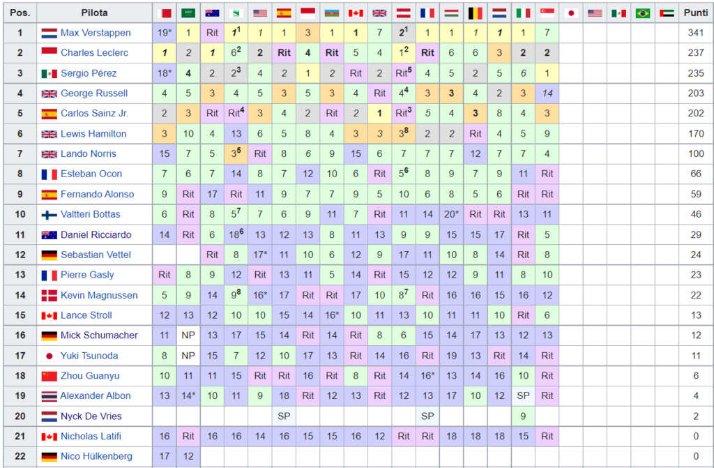 Classifica Mondiale Piloti F1 2022 - Singapore