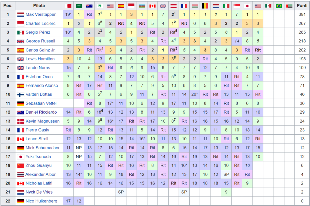 Classifica Mondiale Piloti F1 2022 - USA