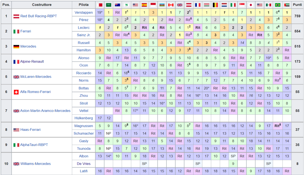 Classifica Mondiale Costruttori F1 2022- FINALE