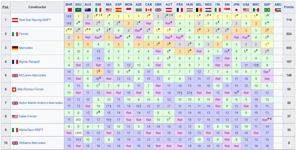 Classifica Mondiale Costruttori F1 2022 - Brasile