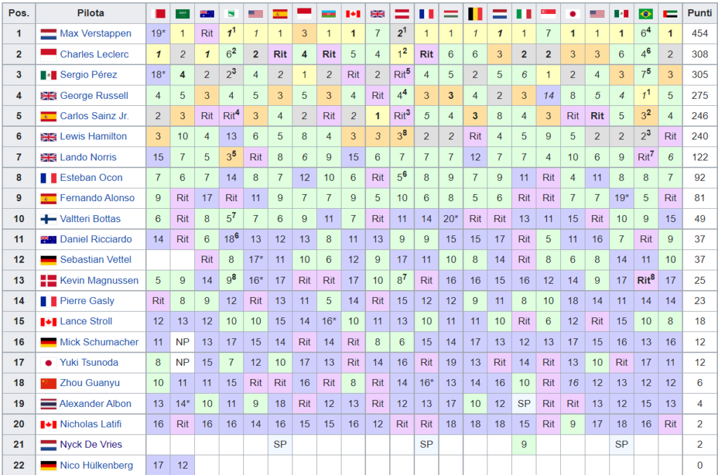 Classifica Mondiale Piloti F1 2022 - FINALE