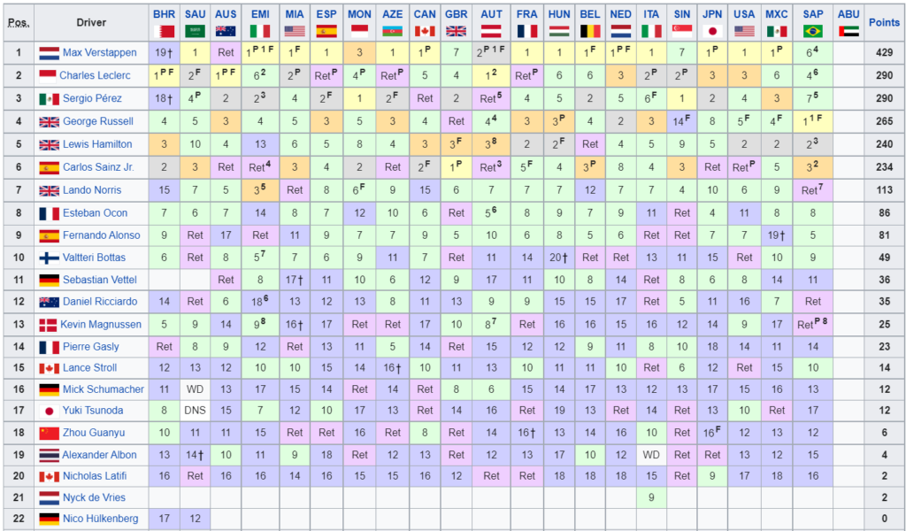 Classifica Mondiale Piloti F1 2022 - Brasile