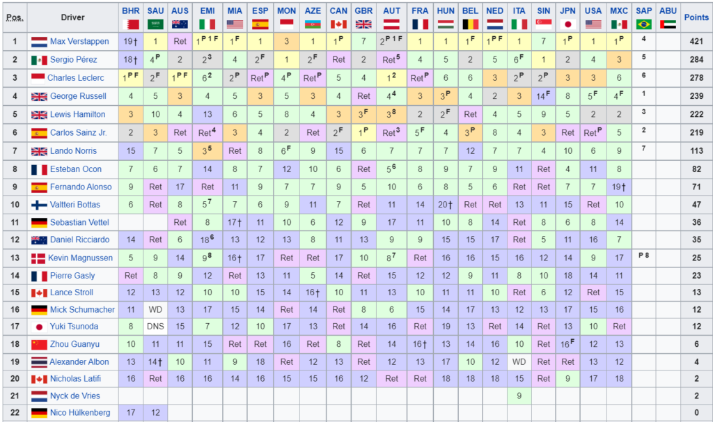 Classifica Mondiale Piloti F1 2022 - Brasile_Sprint