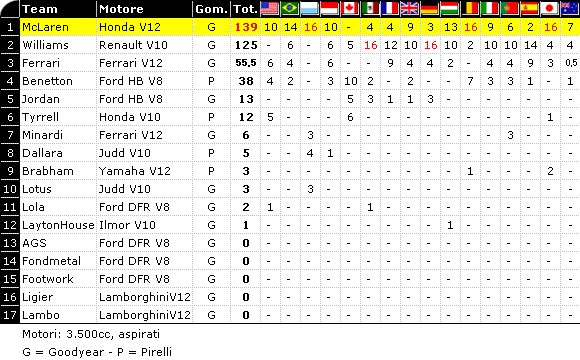 Classifica F1 1991: Mondiale Costruttori