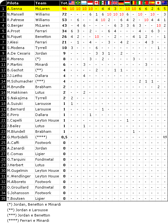 Classifica F1 1991: Mondiale Piloti