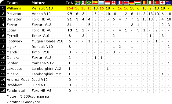 Classifica F1 1992: Mondiale Costruttori