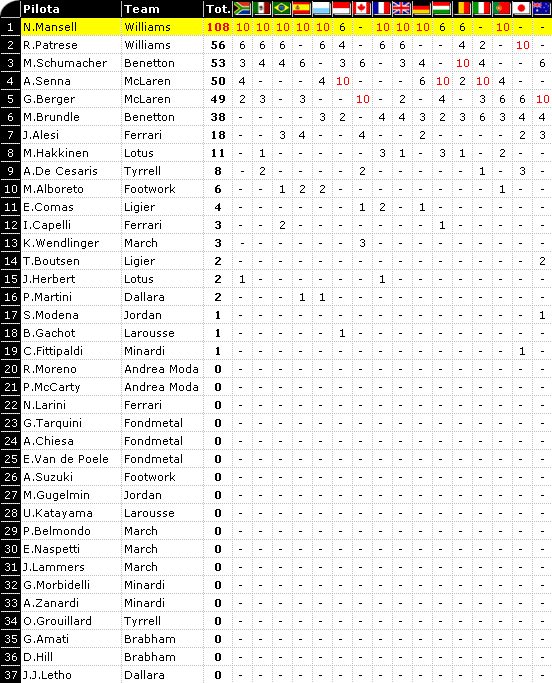 Classifica F1 1992: Mondiale Piloti